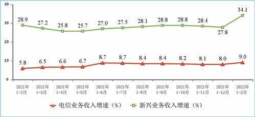 工信部数据显示 1-2月电信业务收入稳健增长，累计完成2586亿元，同比增长9%