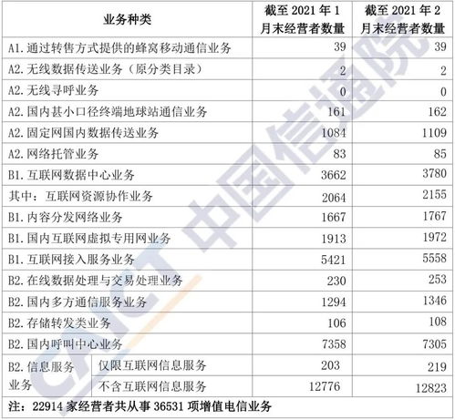 中国信通院发布《国内增值电信业务许可情况分析报告（2021年2月）》及其对软件开发行业的影响