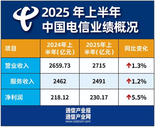 云改数转智惠助力中国电信半年双增长业绩亮眼