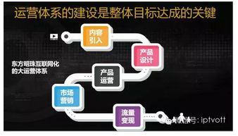 东方明珠 融合电信业务，擘画2016年发展新蓝图