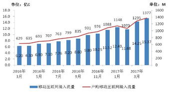 2017年1-4月我国通信业经济运行情况分析 电信业务收入稳步增长